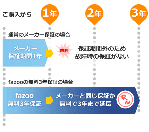 シーリングファン専門店だからできる5つの安心｜<公式>シーリングファン・ライト通販専門店 | ファズー【品揃え日本一】